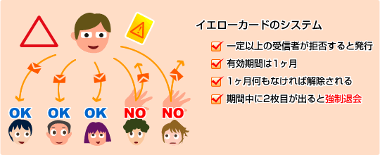 一定以上の受信者が拒否するとイエローカードが発行されます